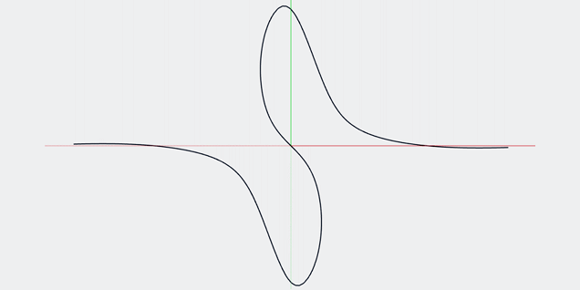 Two dimensional implicit curves represent the horizontal cut z=0 of the function F(x,y). Be careful - the calculated curve points are always approximations. In the image you can see the curve of x**2*y-sin(x+y).
