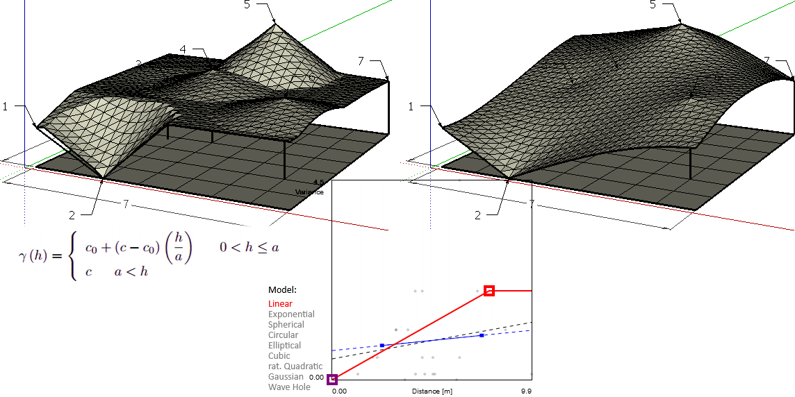 The linear model generates cones around all points, that is obviously visible at small ranges.