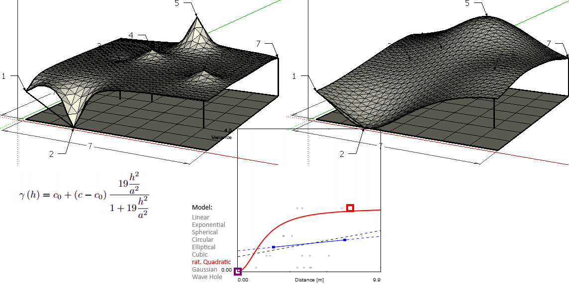 The rational quadratic model produces smooth surfaces for big global ranges.