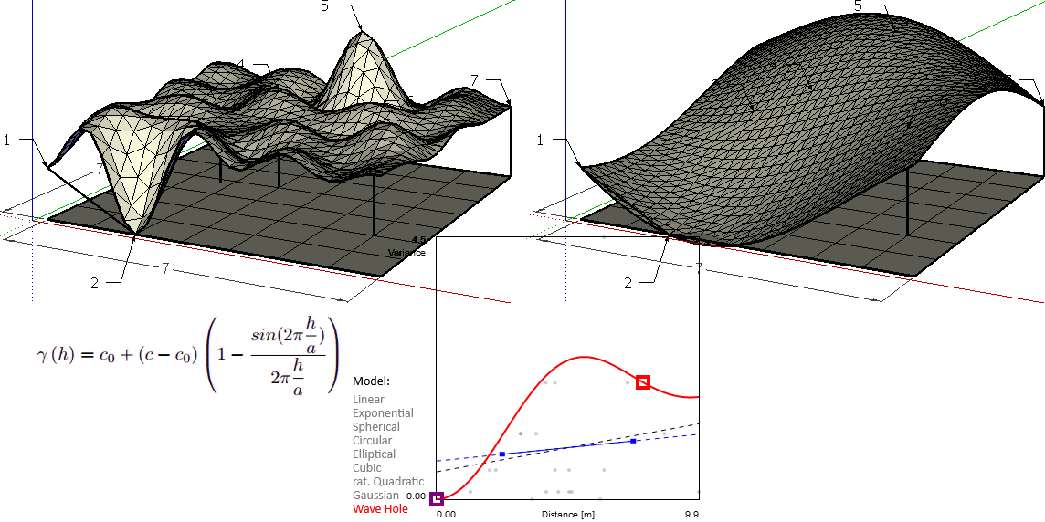 The wave hole model fits only for special exotic pointclouds and generates very special surfaces.
